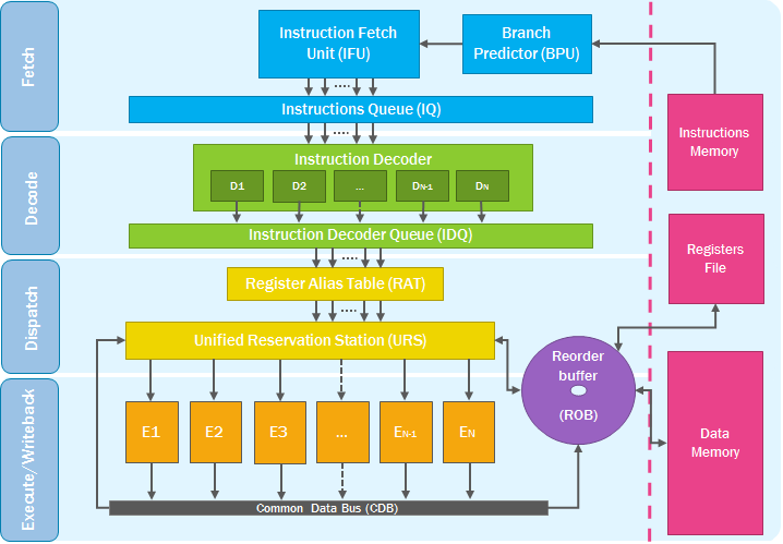 Processor architecture