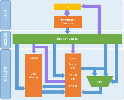 Processor architecture