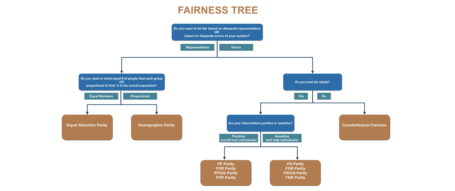 fairnessTree.png