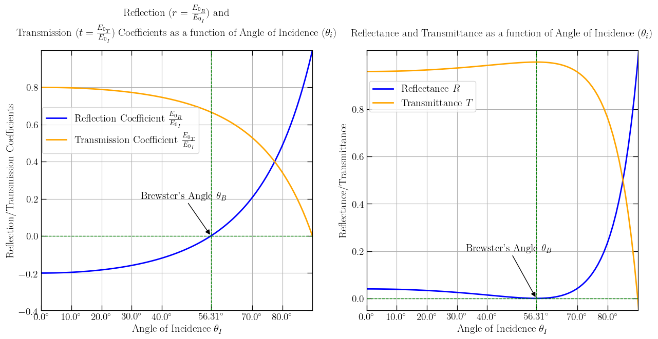 Plot results