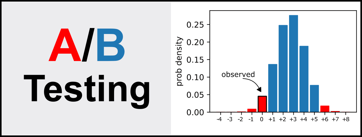 A/B Testing