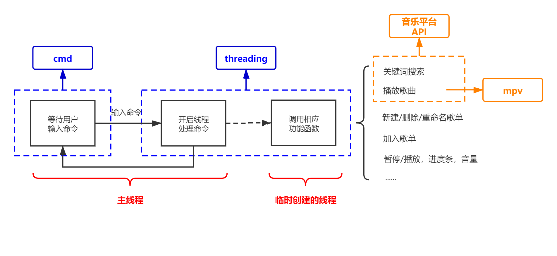 Cmd version structure