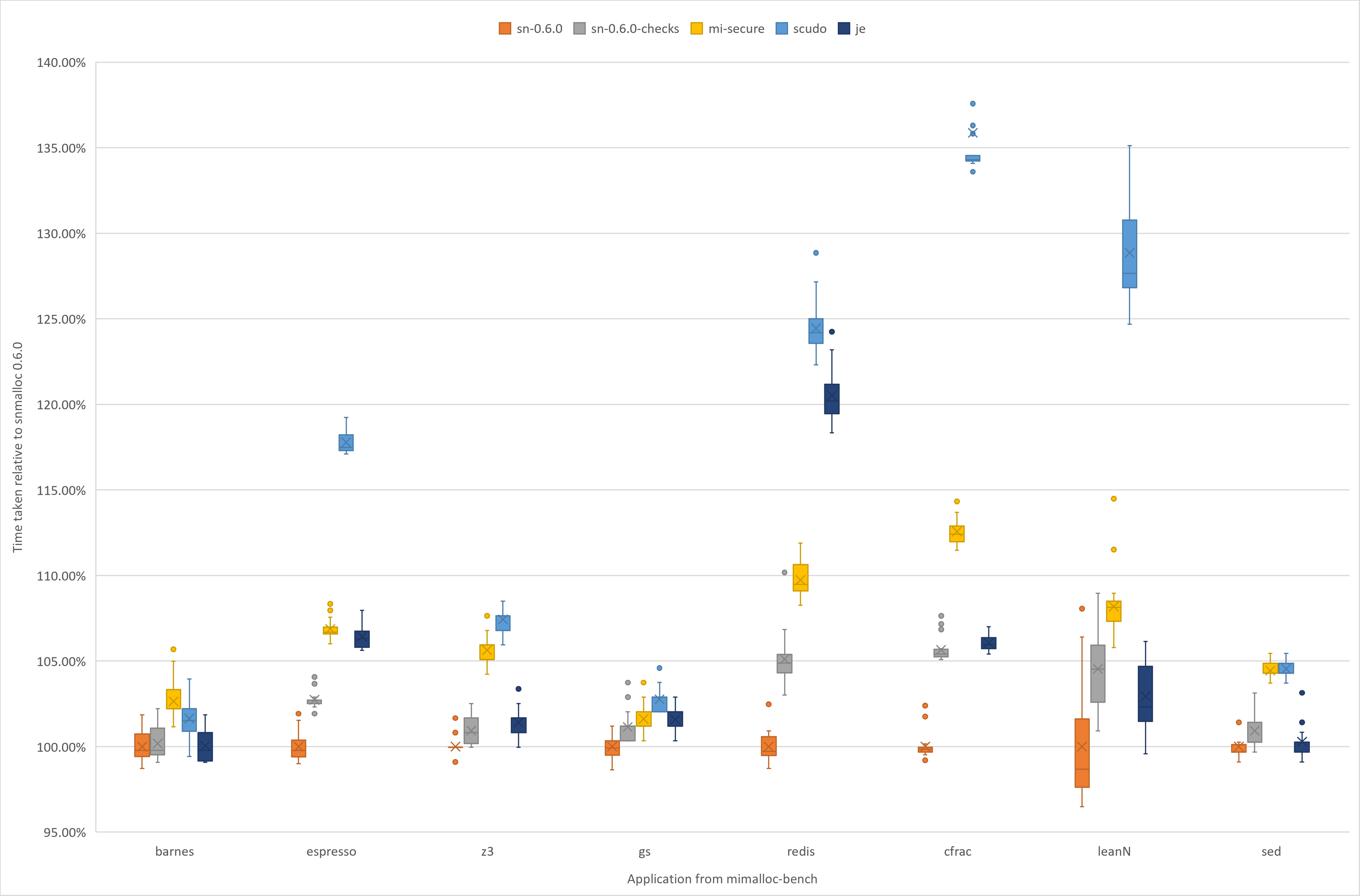 Performance graph