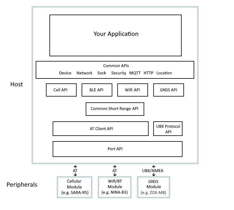 APIs