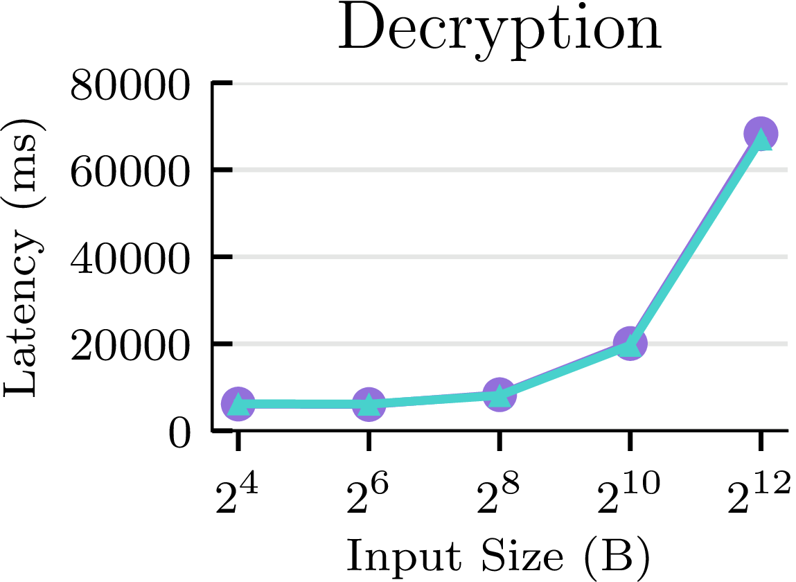 Decryption