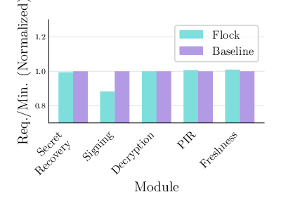 Throughput