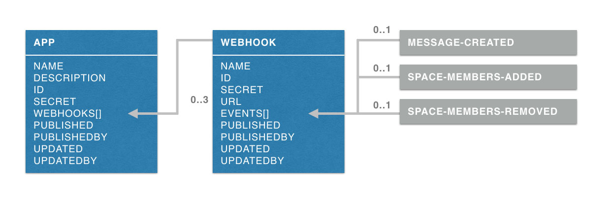 IBM Watson Work Services Object Model