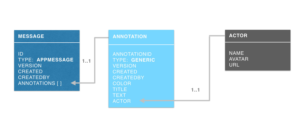 IBM Watson Work Services Object Model