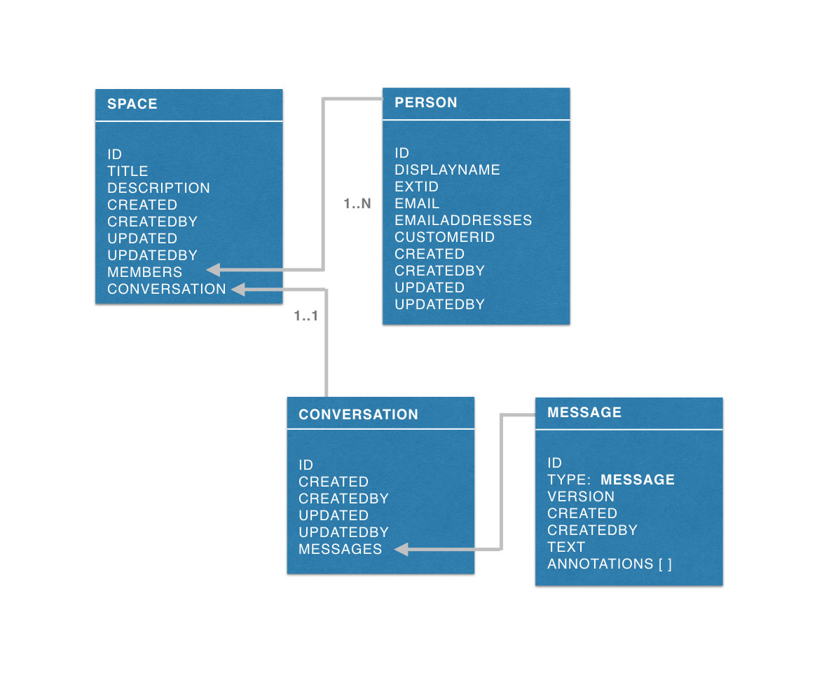 IBM Watson Work Services Object Model