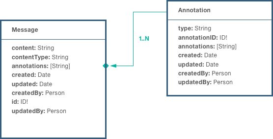 IBM Watson Work Services Object Model