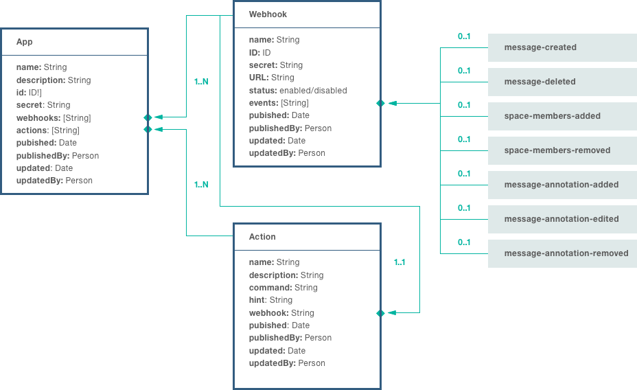 IBM Watson Work Services Object Model