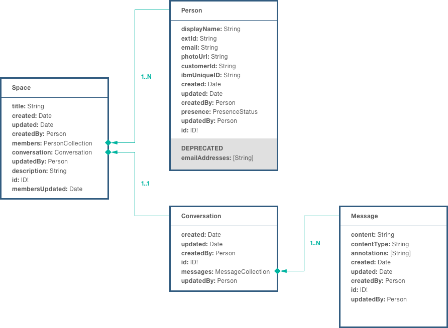 IBM Watson Work Services Object Model