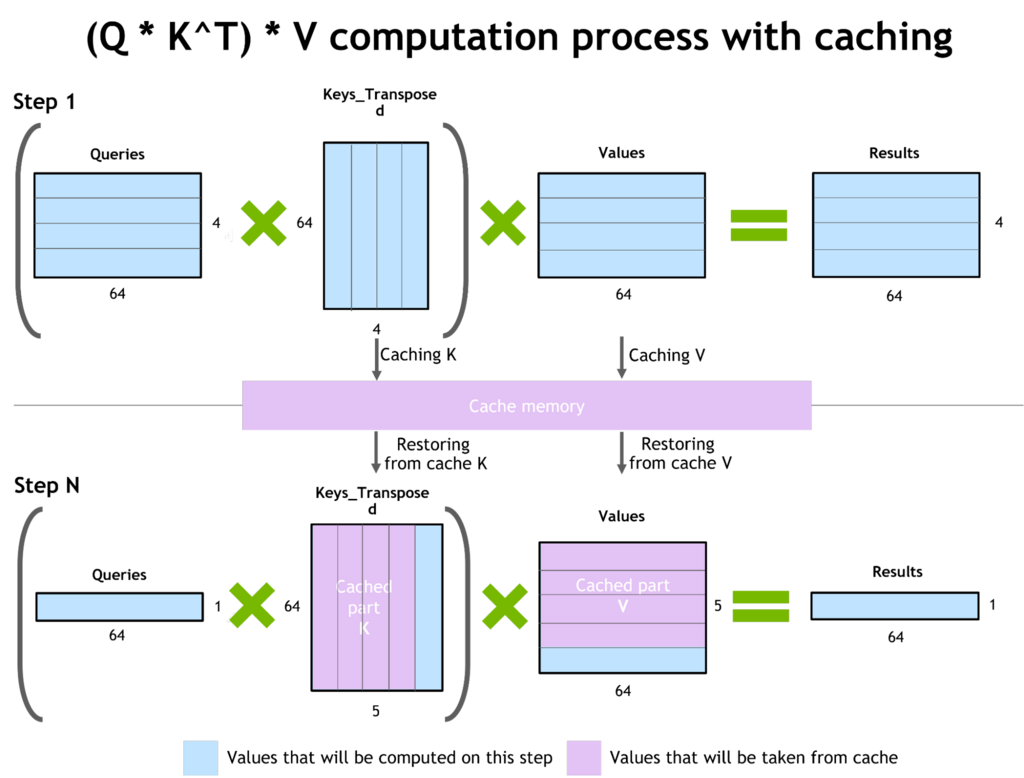 computation process with caching inference