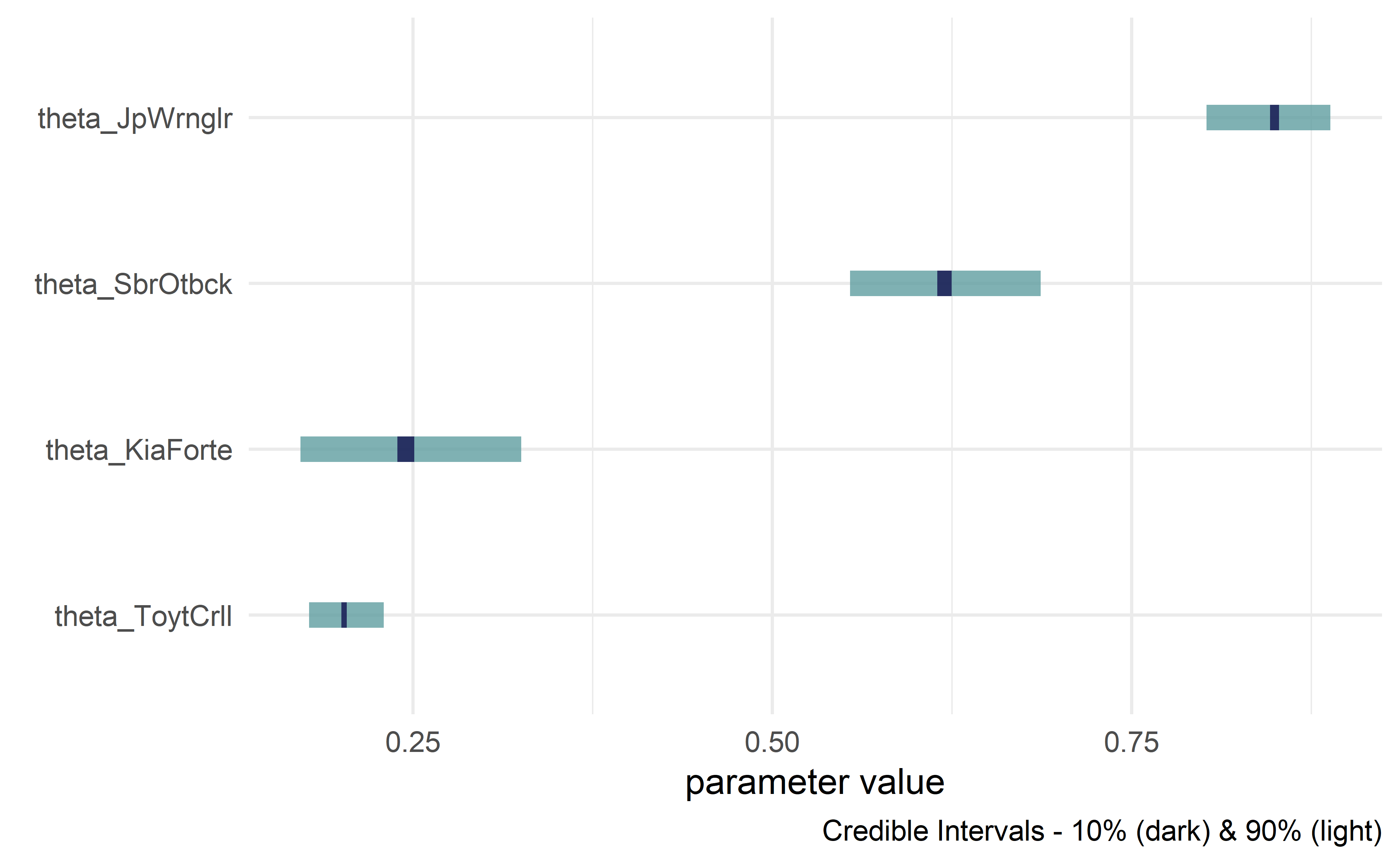 Credible interval plots.