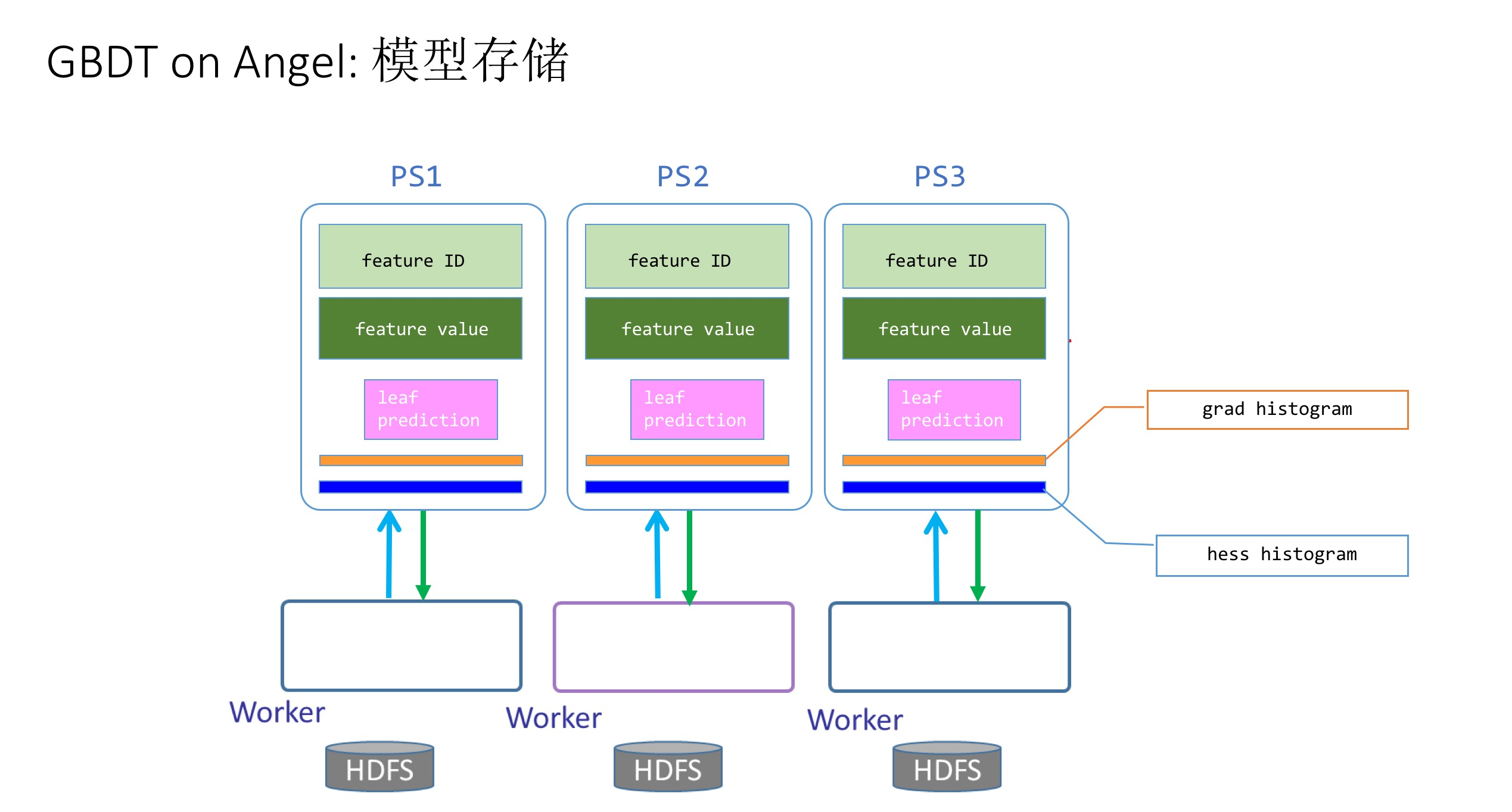 GBDT Storage