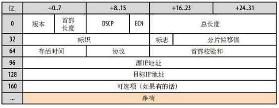 IPV4首部