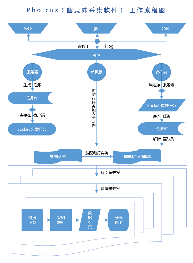 模块构成