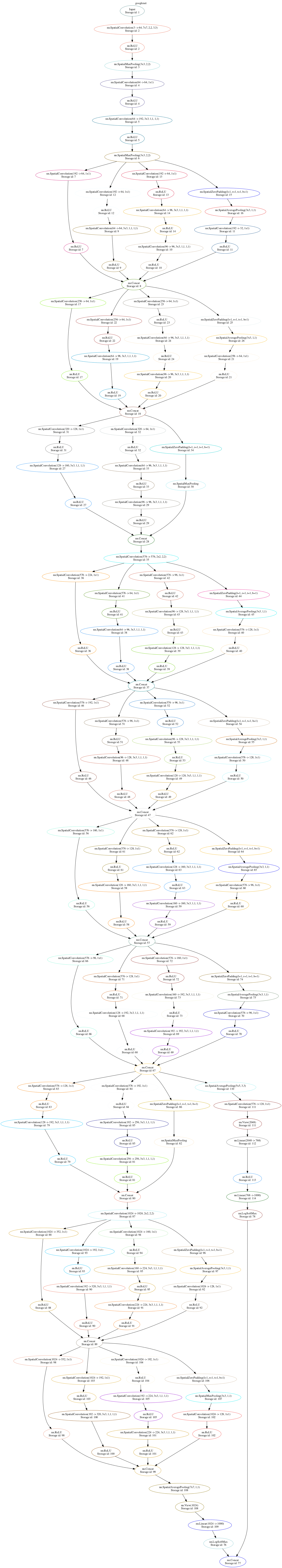 GoogleNet without memory optimization