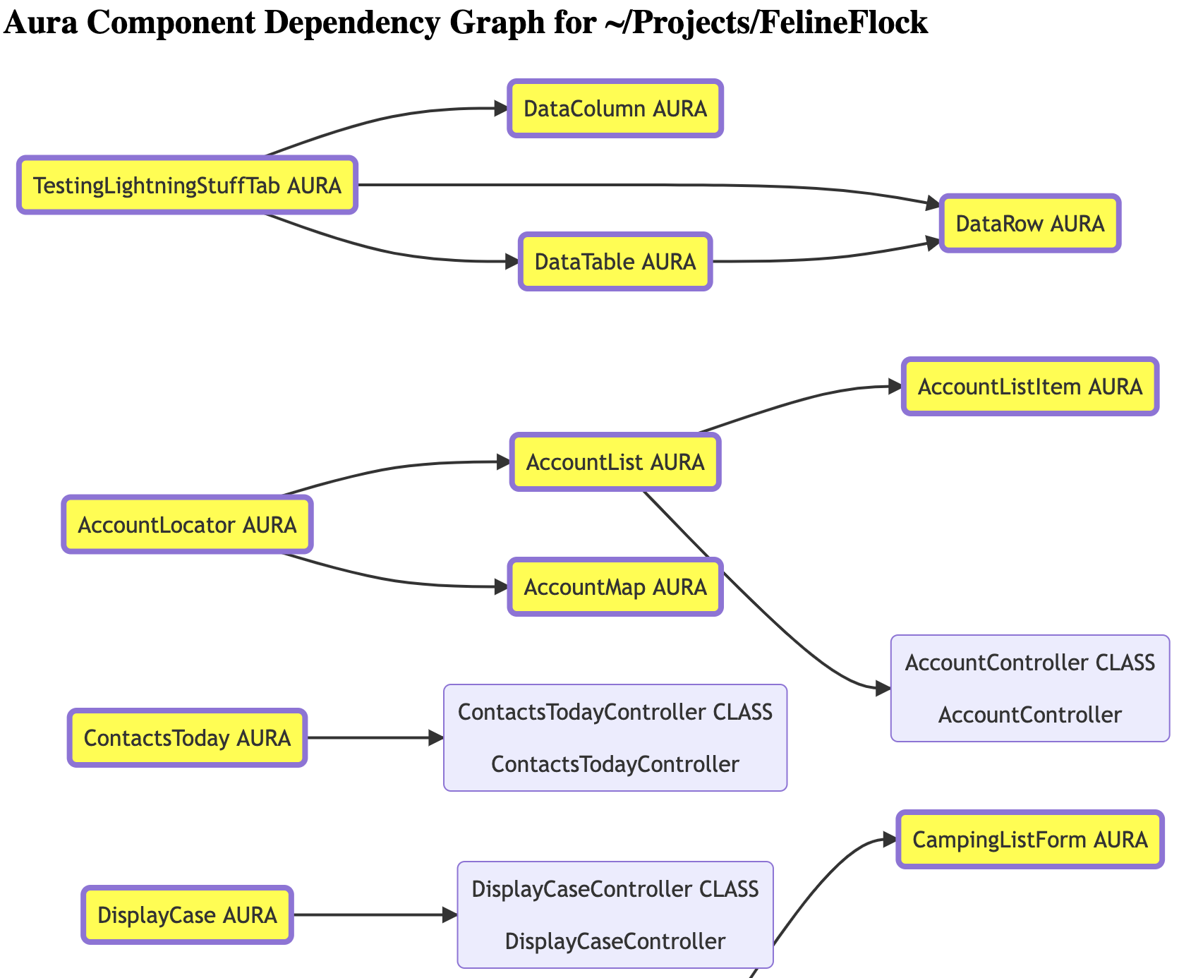 Dependency Graph for Aura components