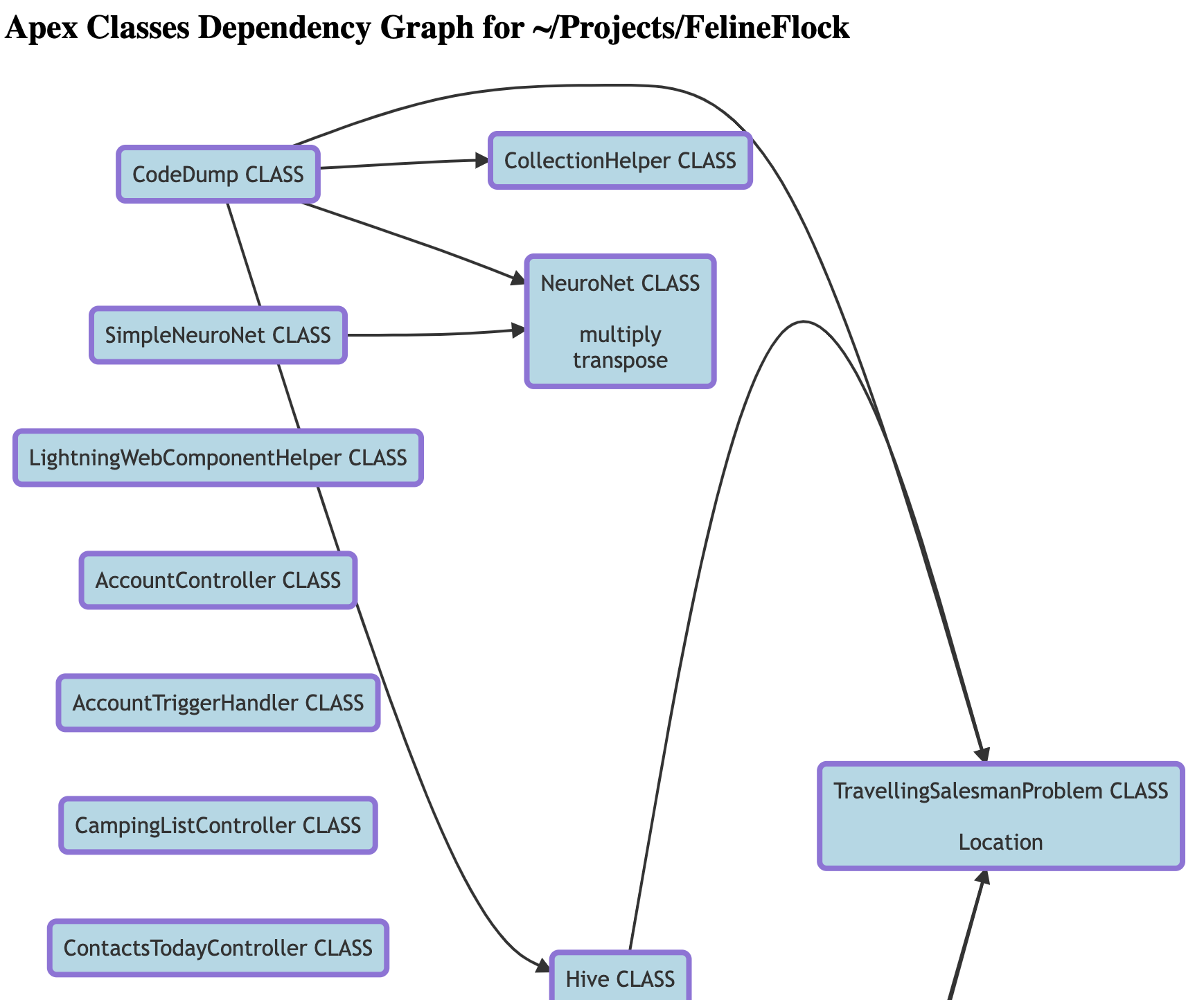 Dependency Graph for Apex classes