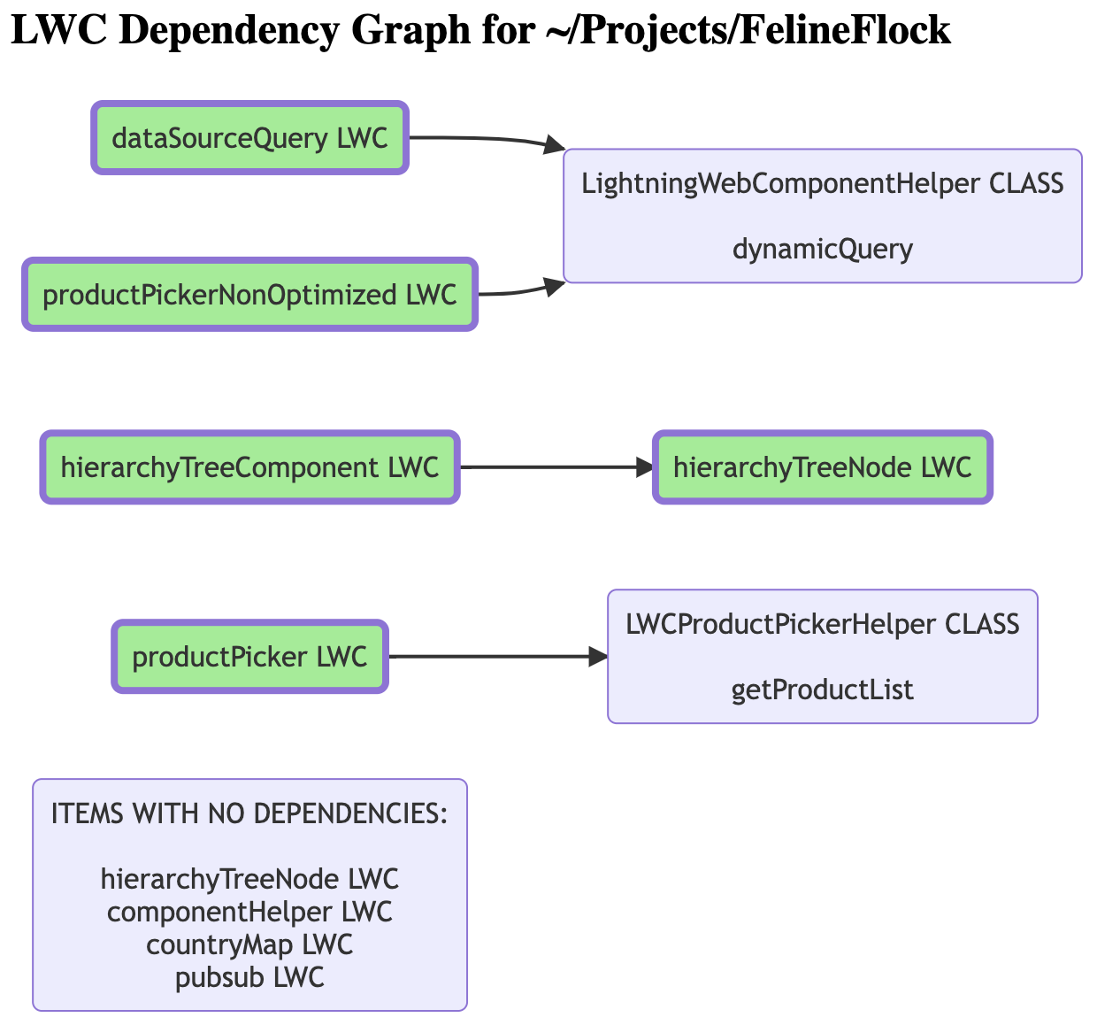 Dependency Graph for Lightning Web Components