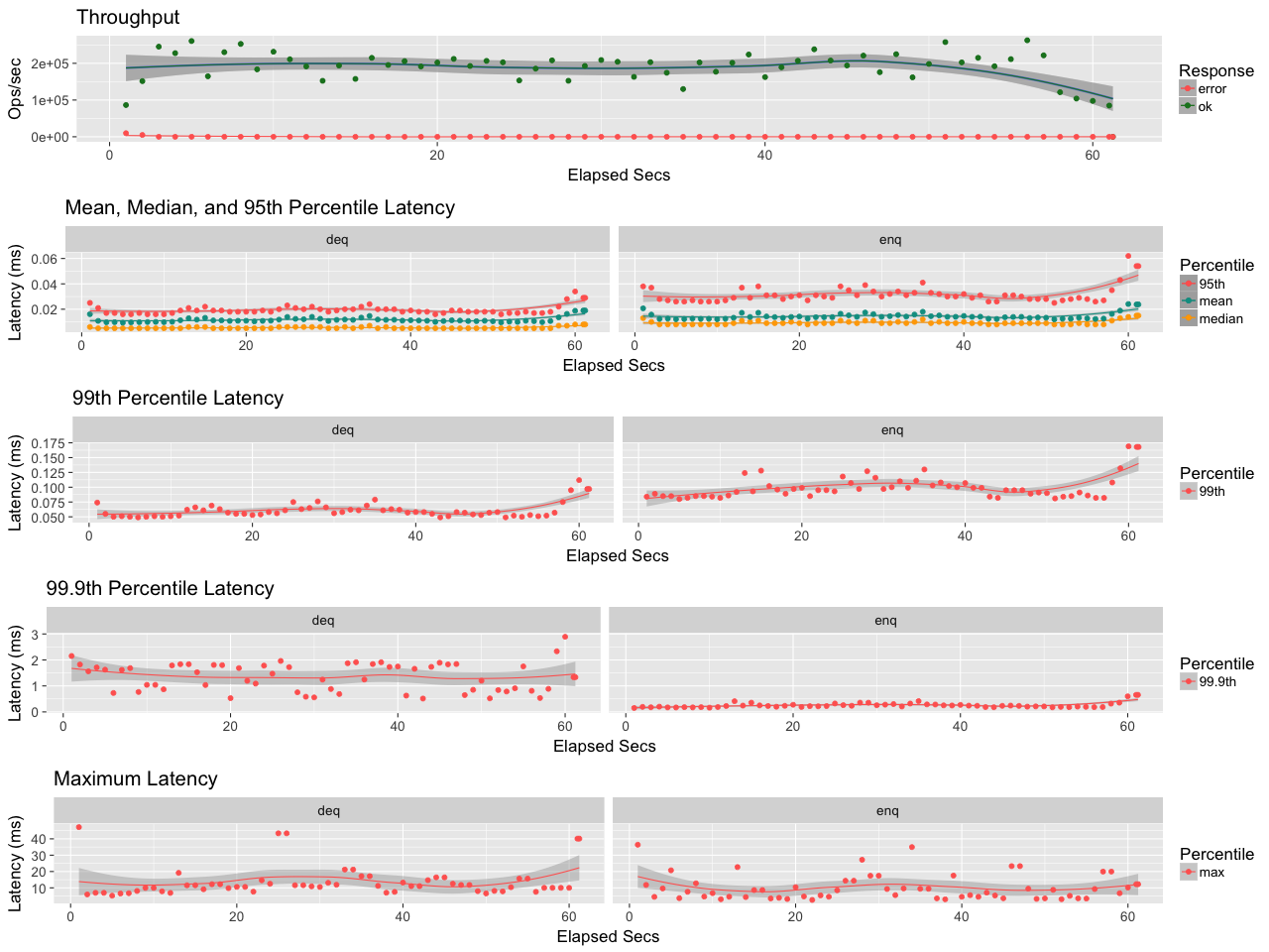 Queue performance