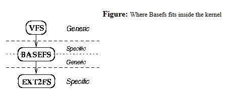 where Basefs fits inside the kernel