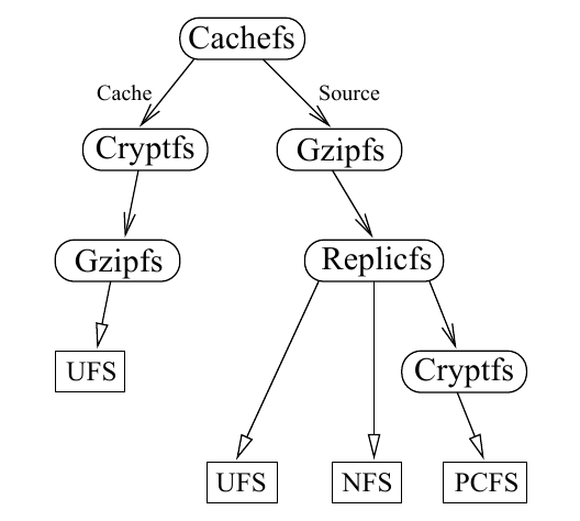 Cachefs