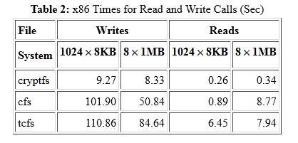 microbenchmarks on the file systems