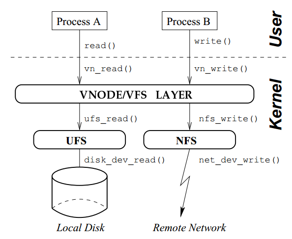 Vnode Interface