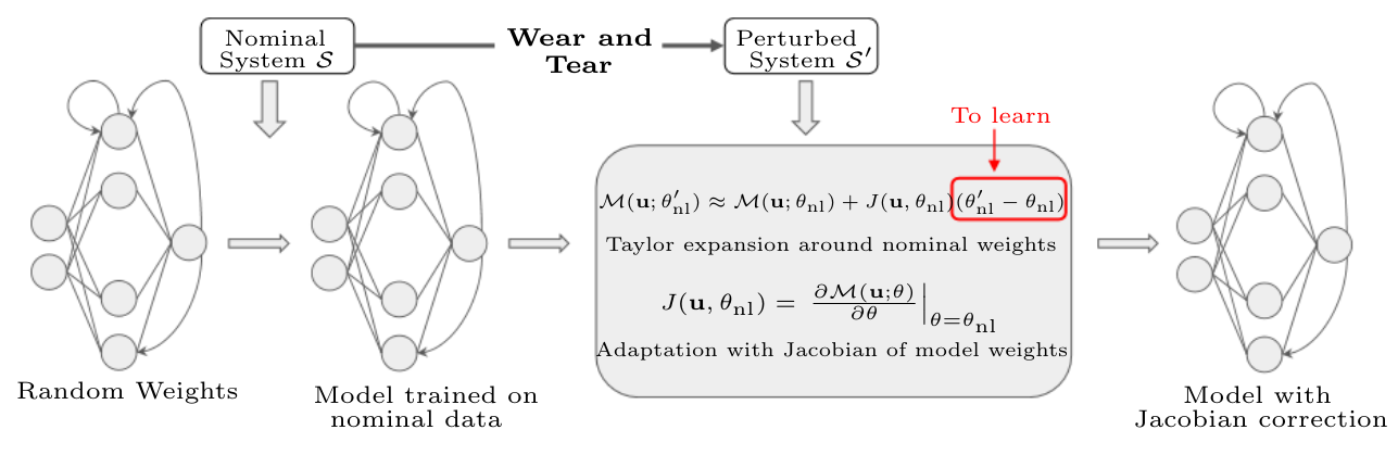 RNN_adaptation