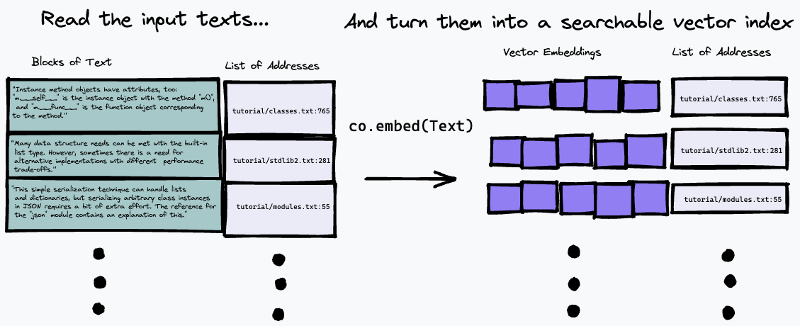 schematic of making the index by embedding text