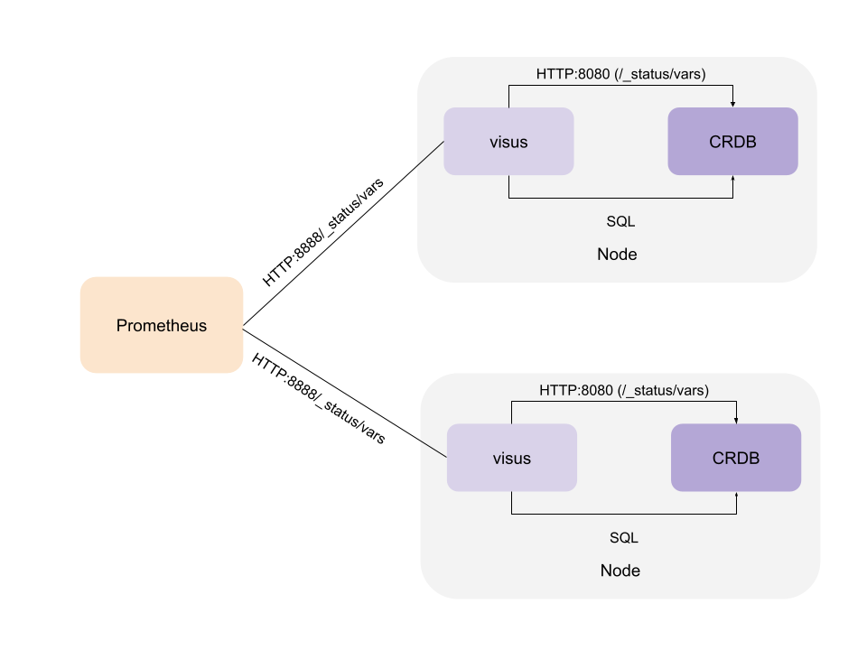 "Typical visus deployment"