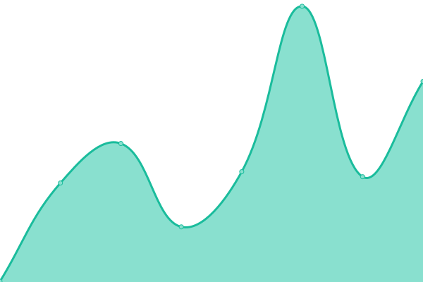 Response time graph