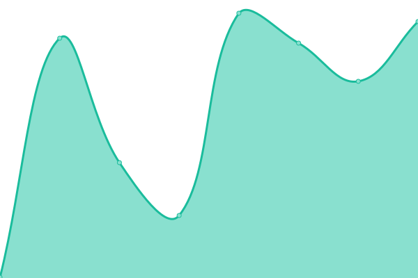 Response time graph