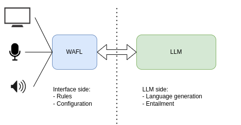 The two parts of WAFL