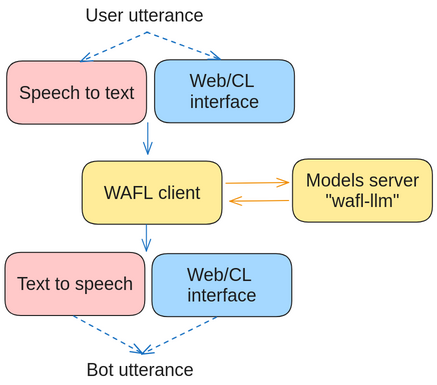 The two parts of WAFL