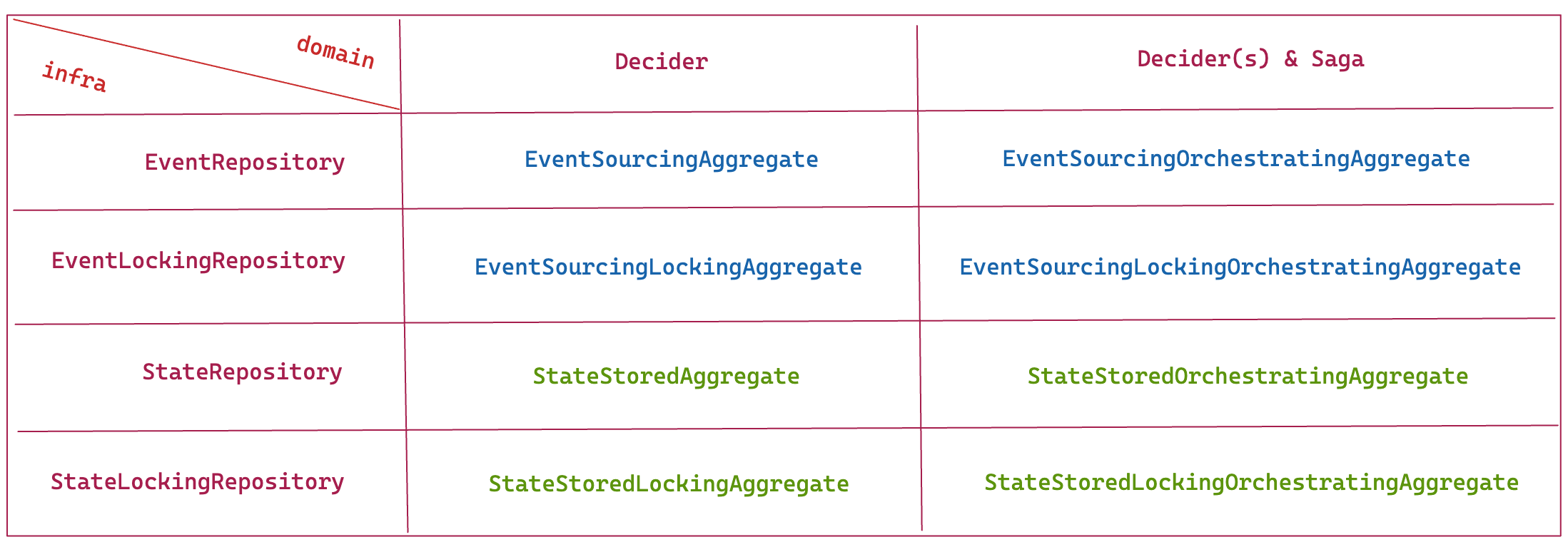 aggregates-application-layer