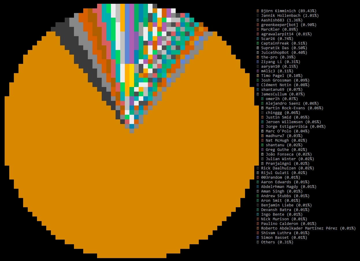 Top git contributors