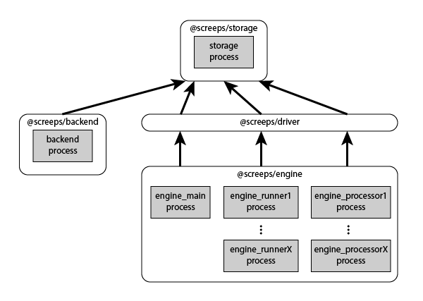 modules