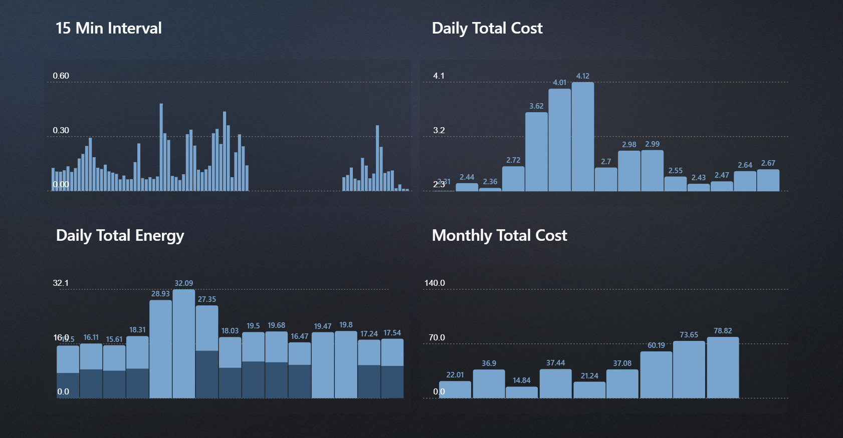 Screenshot of a Moj Electro in Home Assistant using Apex Chart Card.