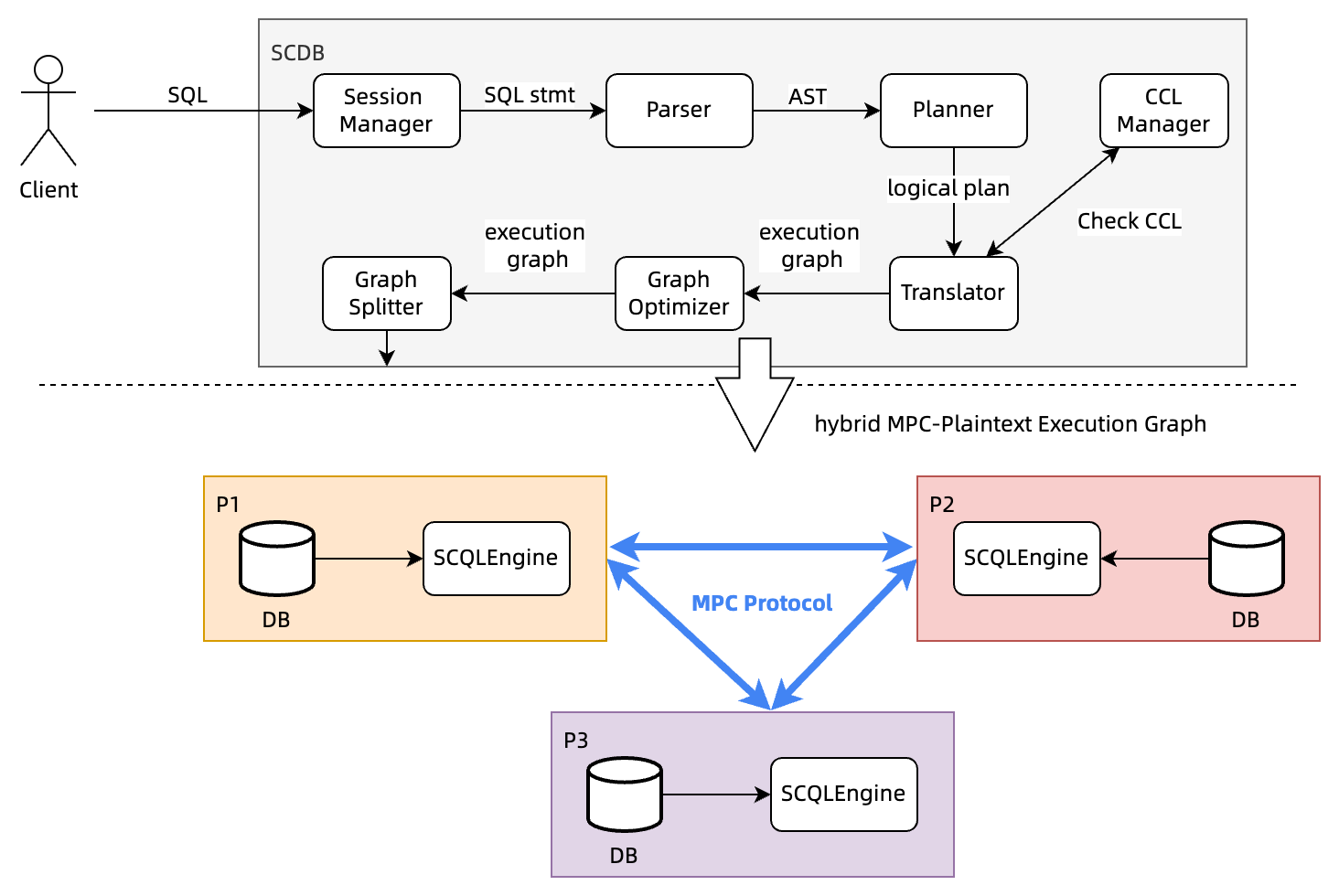 SCQL Workflow