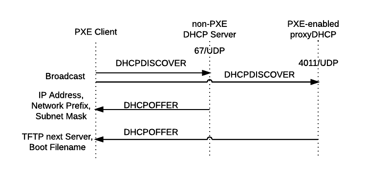 Proxy DHCP flow