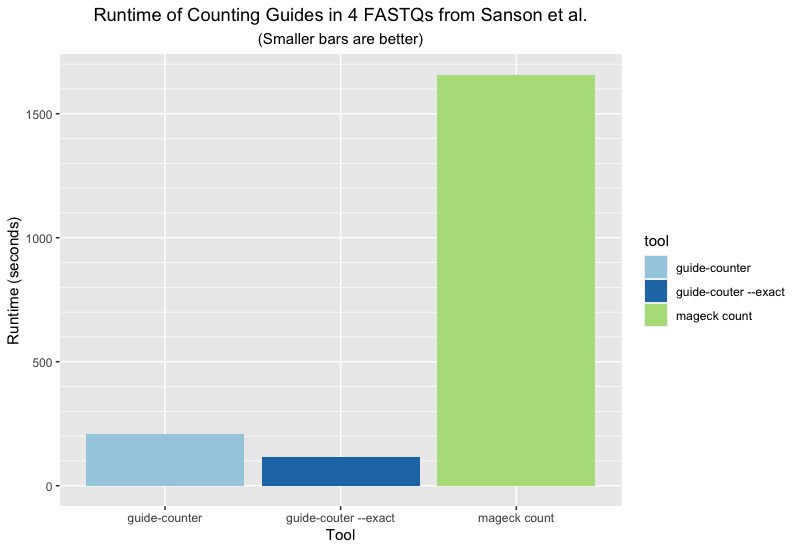 Runtimes from analyzing Sanson et al. data