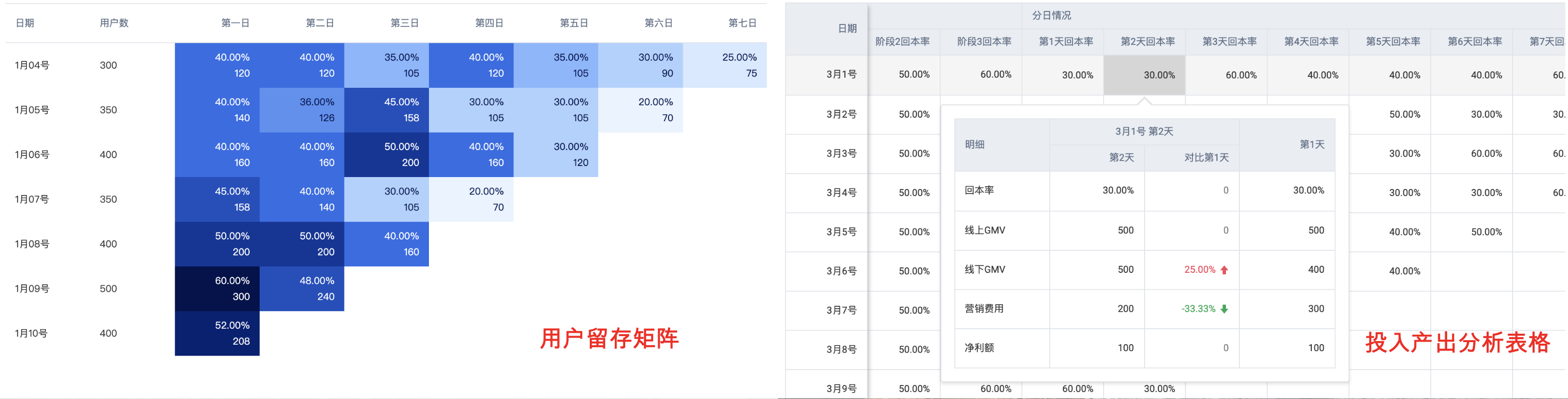 留存矩阵与投入产出分析表格