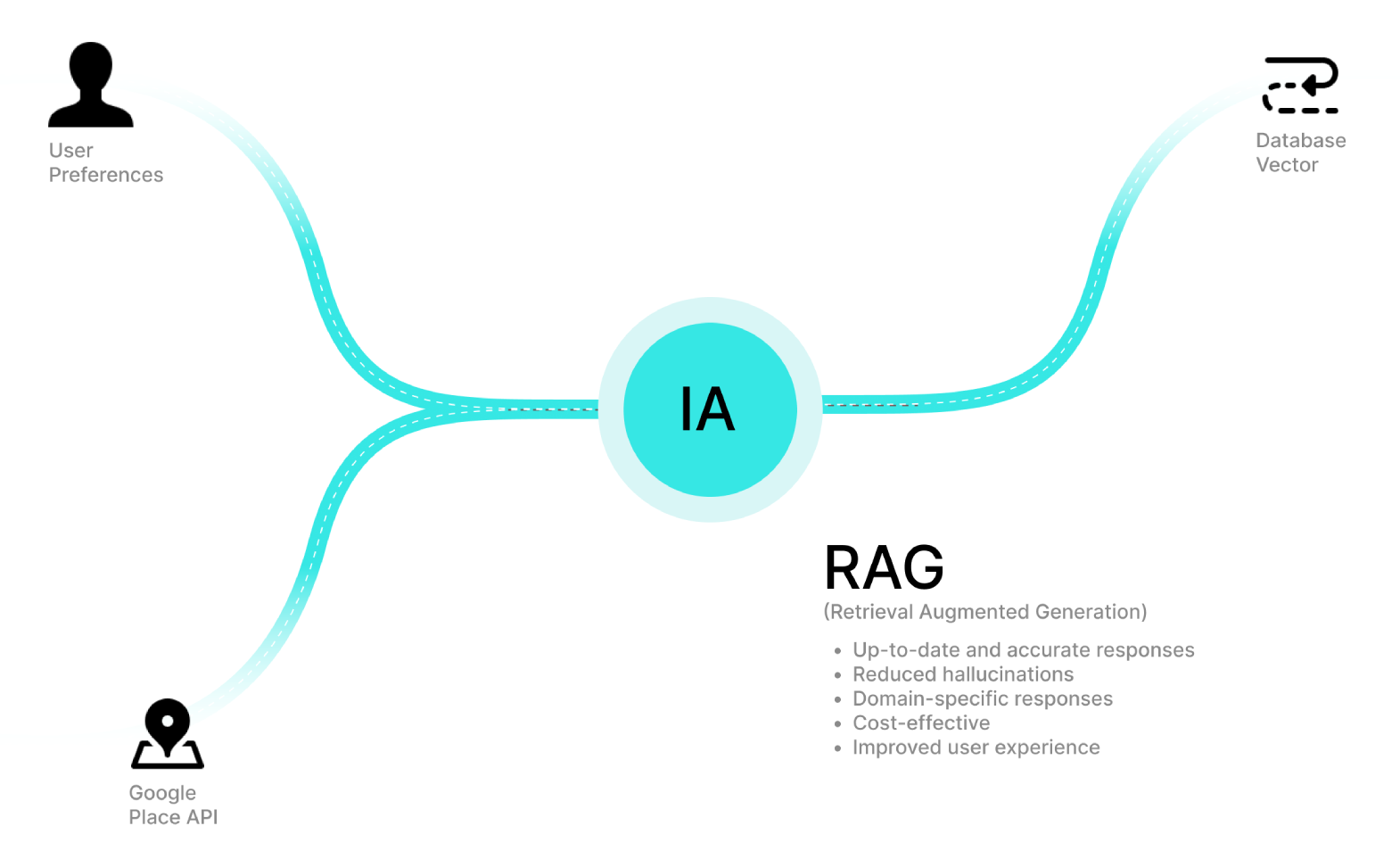 Diagram about RAG