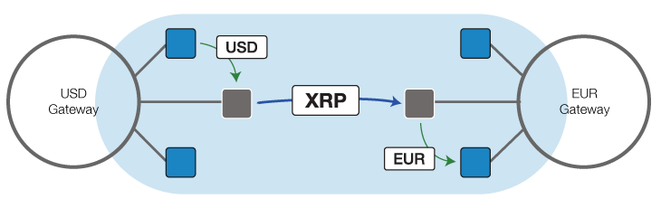 XRP as a bridge currency