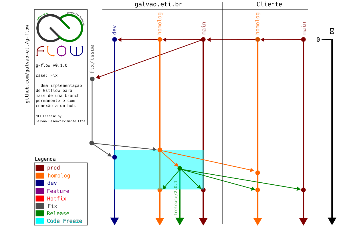 Fluxo 3