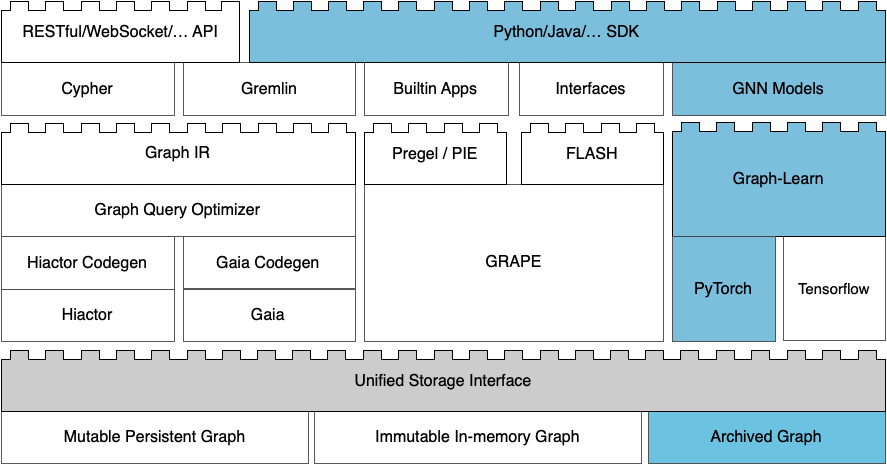 GraphScope Flex usecase-4