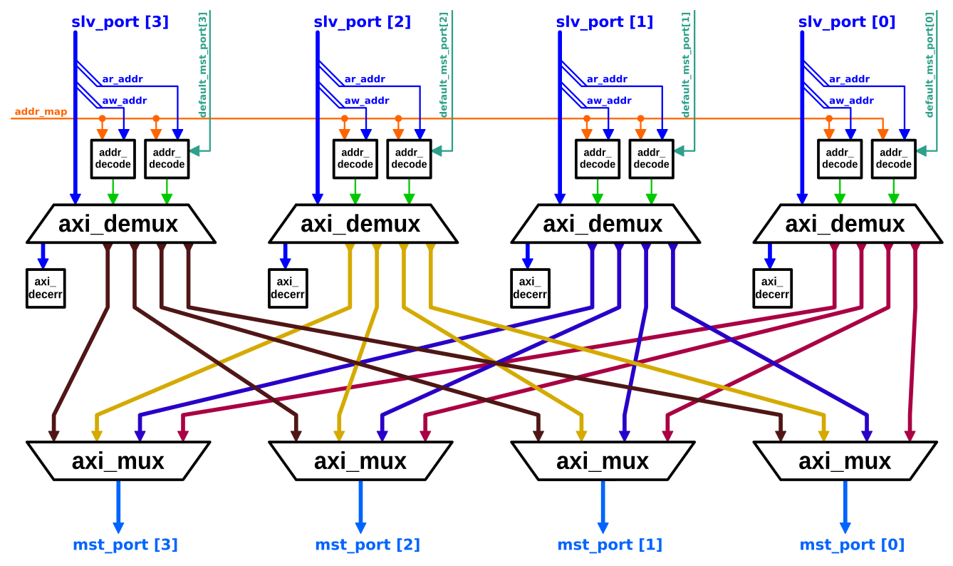 Block-diagram showing the design of the full AXI4 Crossbar.